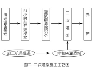 大姚灌浆料施工工艺—文字完整版
